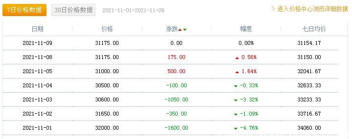 環(huán)氧樹脂最新價格走勢