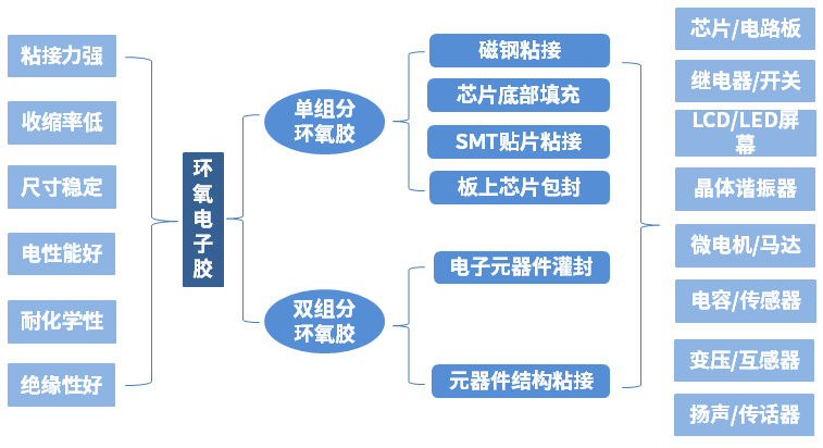 環(huán)氧電子膠介紹_環(huán)氧樹(shù)脂膠應(yīng)用及其組成(圖1)