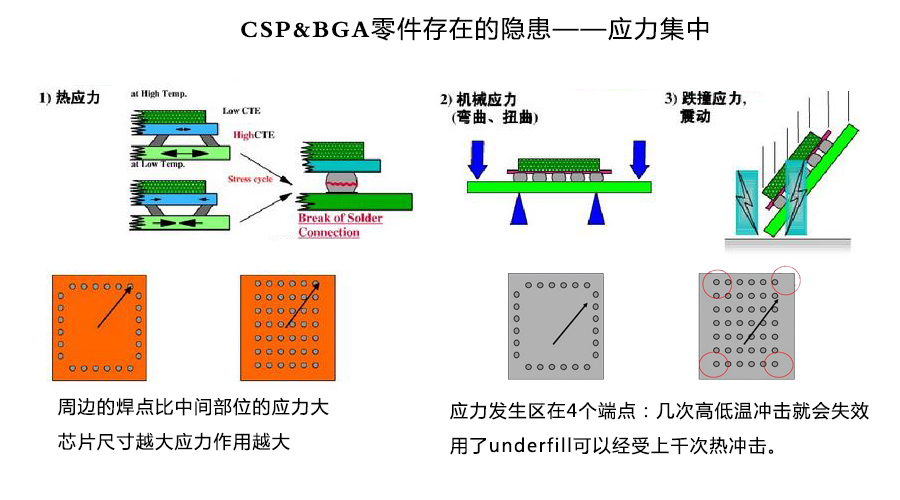 為什么要使用底部填充膠
