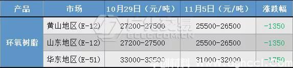 雙原料止跌回升，環(huán)氧樹脂迅速跟漲！(圖1)