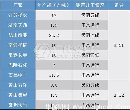 雙原料止跌回升，環(huán)氧樹脂迅速跟漲！(圖2)